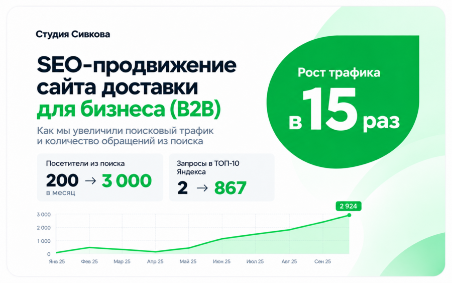 С 200 до 3000 переходов из поиска: SEO-продвижение сайта доставки
